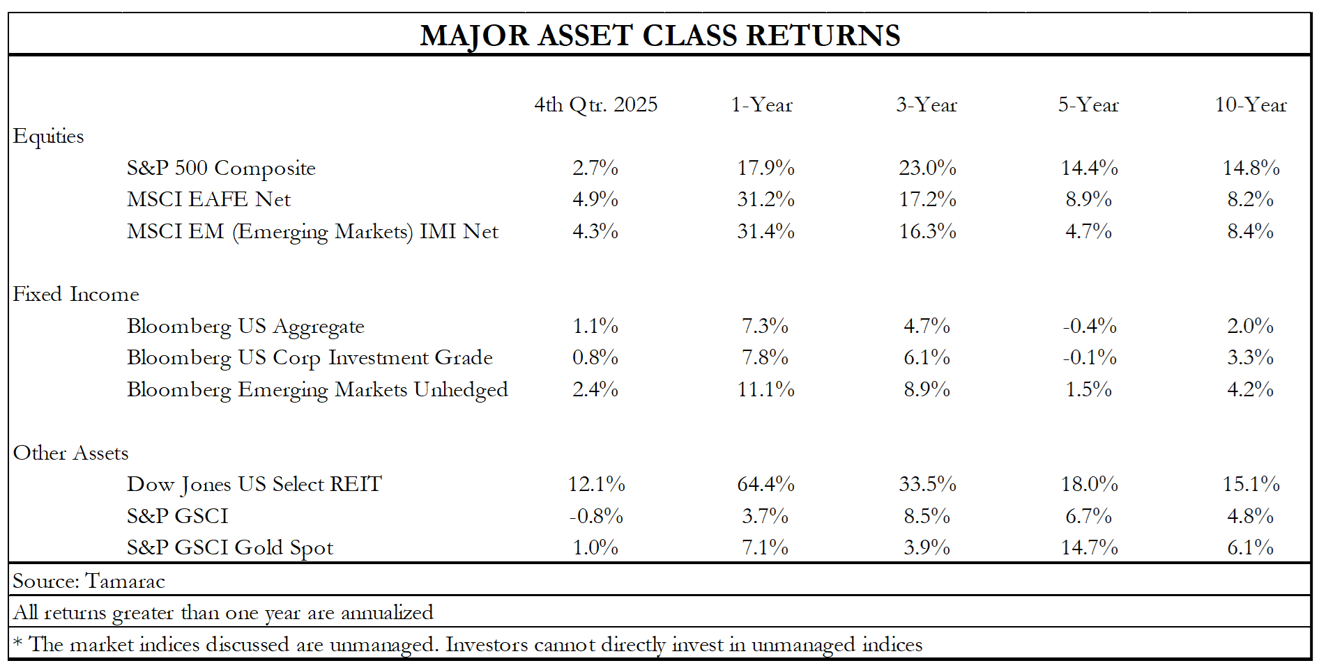 major assets class returns q4 2025