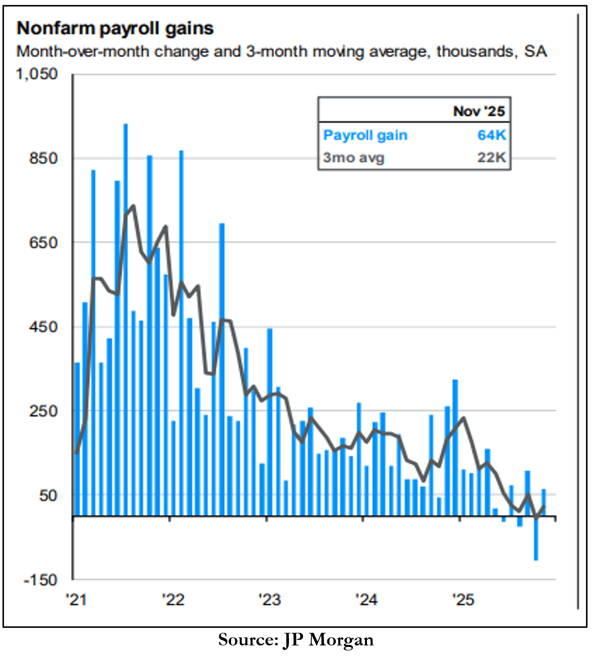 non-farm payroll gains